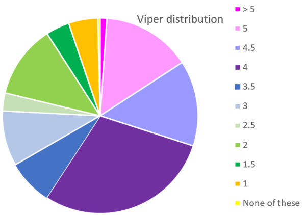 On scale of 1-5 - where are your views on COVID?