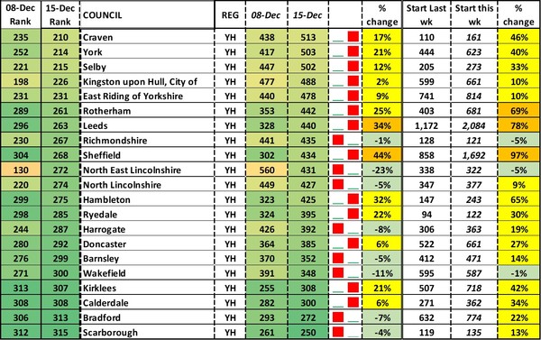 Data, Stats and Daily Numbers started 5 December 2021