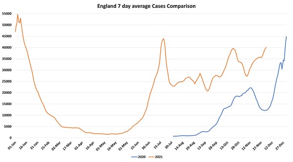 Data, Stats and Daily Numbers started 5 December 2021