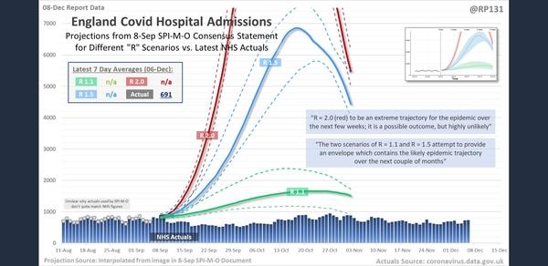 Data, Stats and Daily Numbers started 5 December 2021