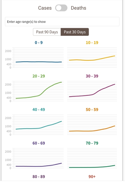 Data, Stats and Daily Numbers started 17th December