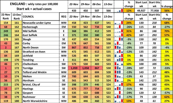 Data, Stats and Daily Numbers started 5 December 2021