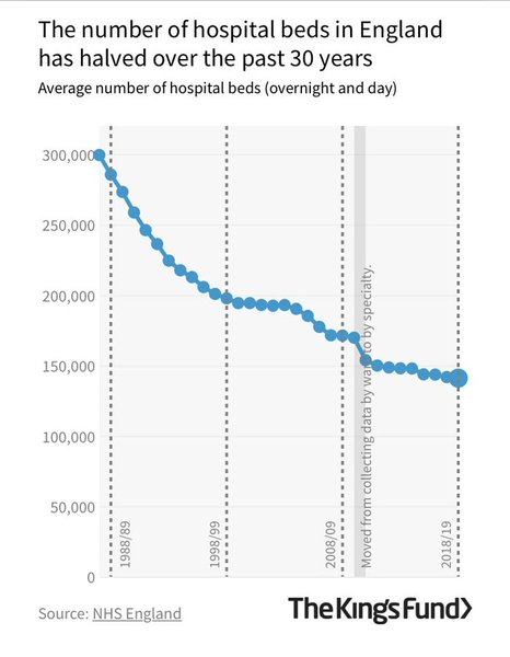 So English hospital beds have halved since 1997....