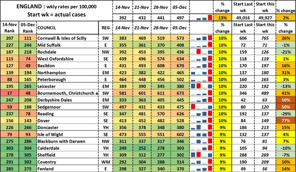 Data, Stats and Daily Numbers started 5 December 2021
