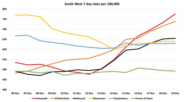 Data, Stats and Daily Numbers started 17th December
