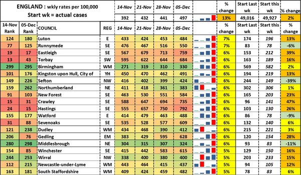 Data, Stats and Daily Numbers started 5 December 2021
