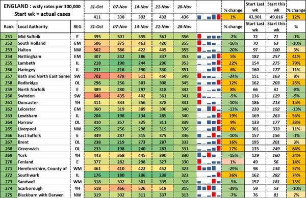 Data, Stats, Daily Numbers started 14th November 2021