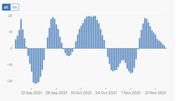 Data, Stats, Daily Numbers started 14th November 2021