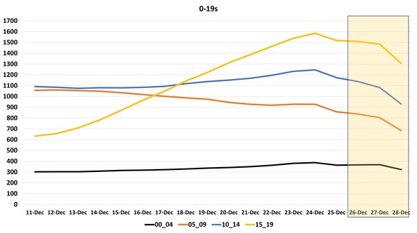 Data, Stats and Daily Numbers started 17th December