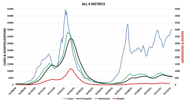 Data, Stats and Daily Numbers started 5 December 2021