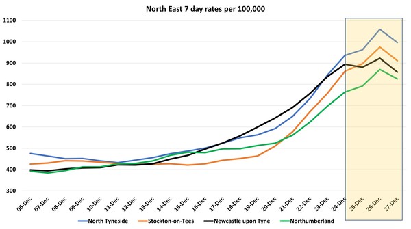 Data, Stats and Daily Numbers started 17th December