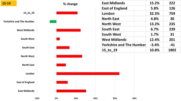 Data, Stats and Daily Numbers started 5 December 2021