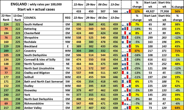Data, Stats and Daily Numbers started 5 December 2021