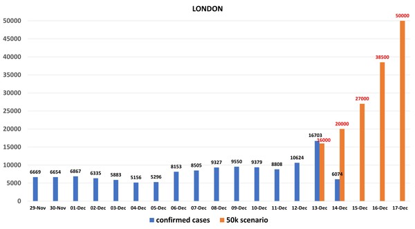 Data, Stats and Daily Numbers started 5 December 2021