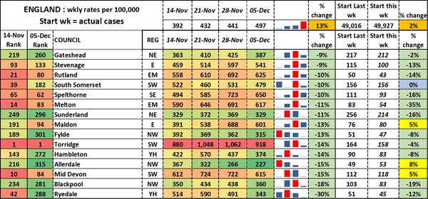 Data, Stats and Daily Numbers started 5 December 2021