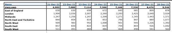 Data, Stats and Daily Numbers started 17th December