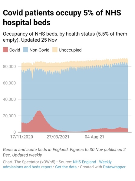 65% of hospitalisations are vaccinated.