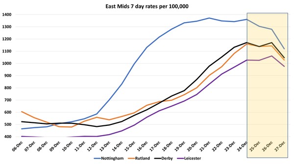 Data, Stats and Daily Numbers started 17th December