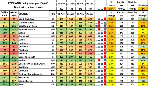 Data, Stats and Daily Numbers started 5 December 2021