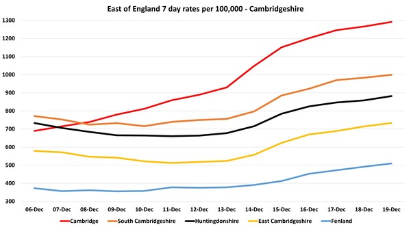 Data, Stats and Daily Numbers started 17th December