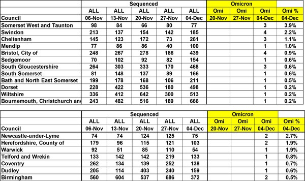 Data, Stats and Daily Numbers started 5 December 2021