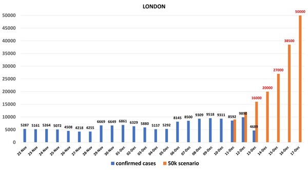 Data, Stats and Daily Numbers started 5 December 2021
