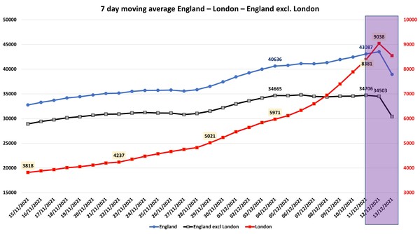Data, Stats and Daily Numbers started 5 December 2021