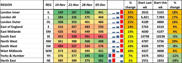 Data, Stats and Daily Numbers started 5 December 2021