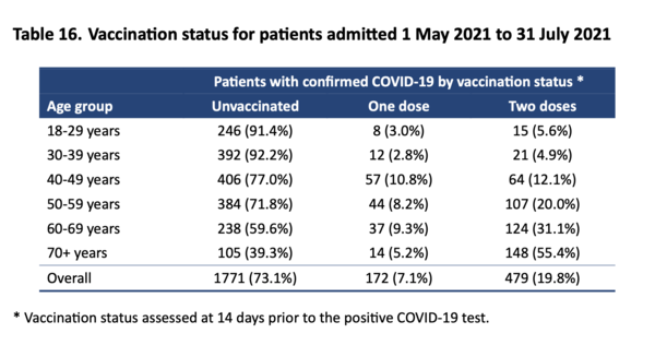 The actual statistics behind the vaccinated and unvaccinated?