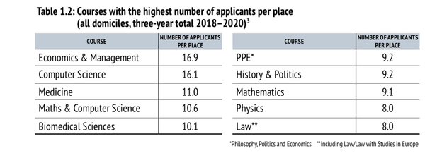 What are the best A levels choices for university?