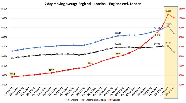 Data, Stats and Daily Numbers started 5 December 2021