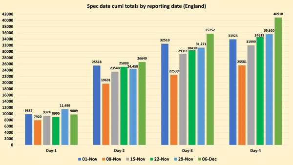 Data, Stats and Daily Numbers started 5 December 2021
