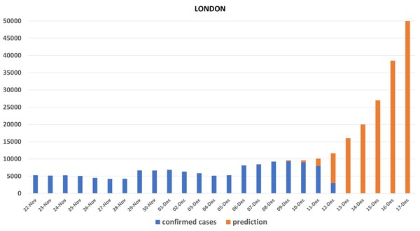Data, Stats and Daily Numbers started 5 December 2021