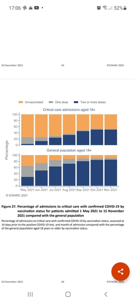 up to 90% in hospital ICU are unboostered.