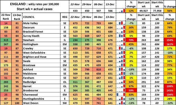Data, Stats and Daily Numbers started 5 December 2021