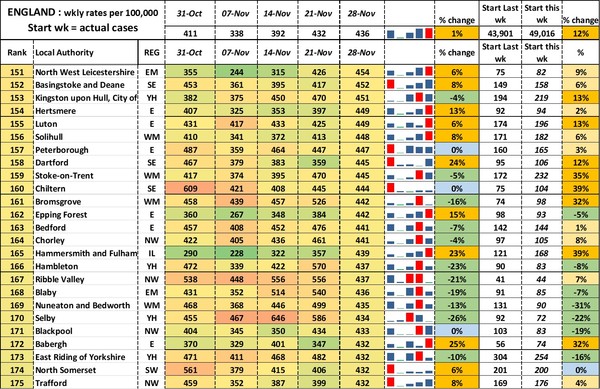 Data, Stats, Daily Numbers started 14th November 2021