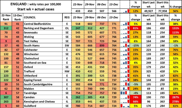 Data, Stats and Daily Numbers started 5 December 2021