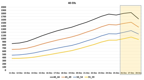 Data, Stats and Daily Numbers started 17th December