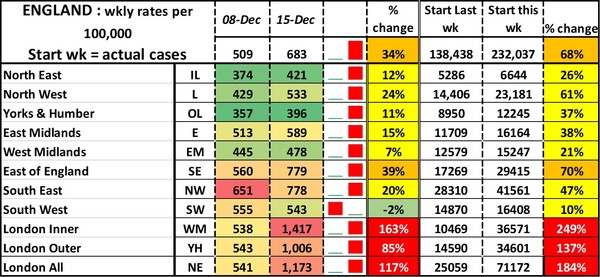 Data, Stats and Daily Numbers started 5 December 2021