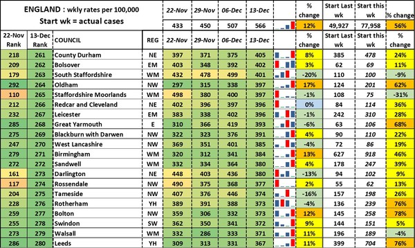 Data, Stats and Daily Numbers started 5 December 2021