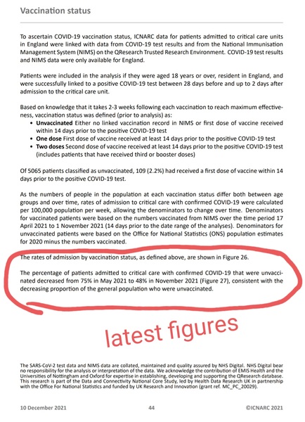 up to 90% in hospital ICU are unboostered.