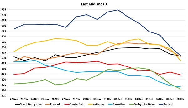 Data, Stats and Daily Numbers started 5 December 2021