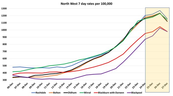 Data, Stats and Daily Numbers started 17th December