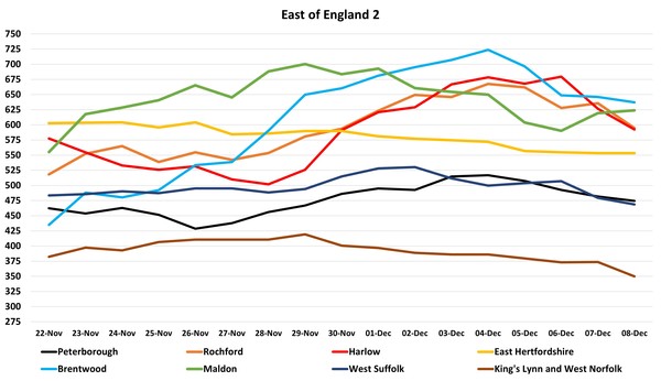 Data, Stats and Daily Numbers started 5 December 2021