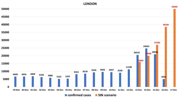Data, Stats and Daily Numbers started 5 December 2021