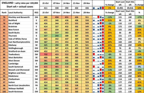 Data, Stats, Daily Numbers started 14th November 2021