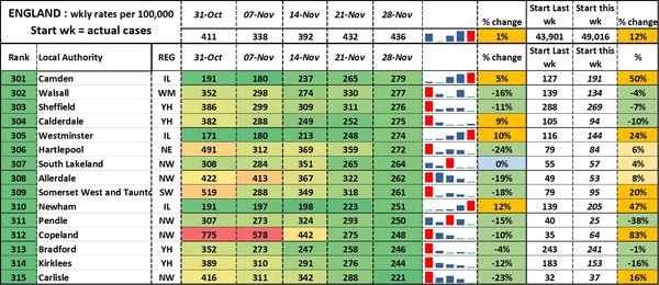 Data, Stats, Daily Numbers started 14th November 2021