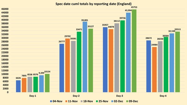 Data, Stats and Daily Numbers started 5 December 2021
