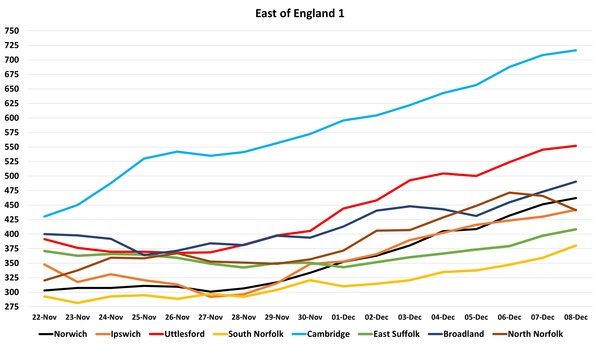 Data, Stats and Daily Numbers started 5 December 2021