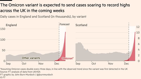 Data, Stats and Daily Numbers started 5 December 2021